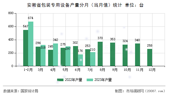 安徽省包装专用设备产量分月（当月值）统计