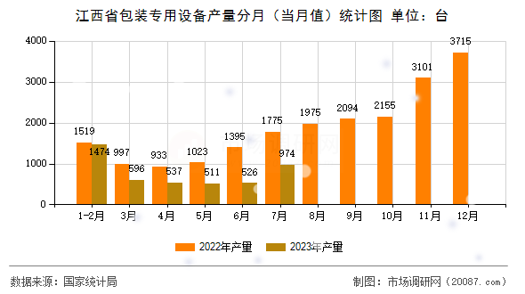 江西省包装专用设备产量分月（当月值）统计图