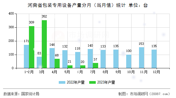 河南省包装专用设备产量分月（当月值）统计