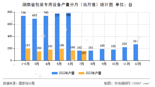 湖南省包装专用设备产量分月（当月值）统计图