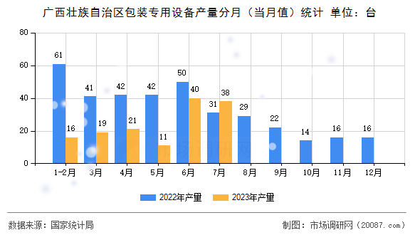 广西壮族自治区包装专用设备产量分月（当月值）统计