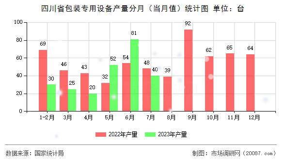 四川省包装专用设备产量分月（当月值）统计图