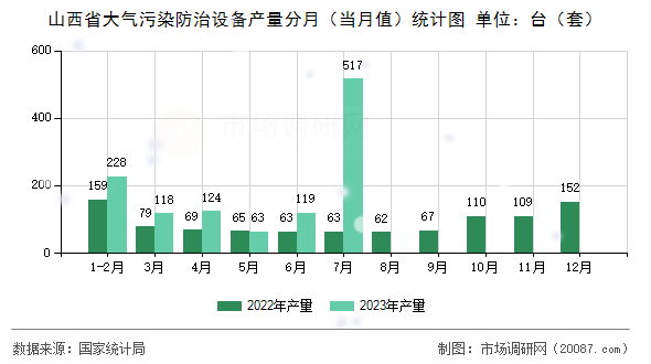 山西省大气污染防治设备产量分月（当月值）统计图