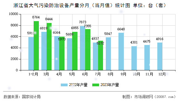 浙江省大气污染防治设备产量分月（当月值）统计图