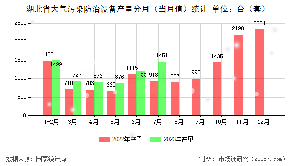 湖北省大气污染防治设备产量分月（当月值）统计