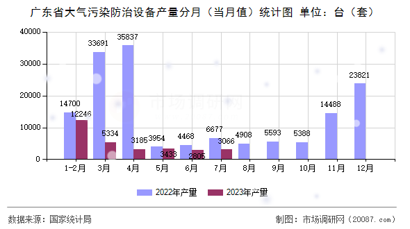 广东省大气污染防治设备产量分月（当月值）统计图