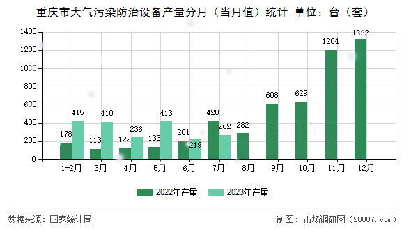 重庆市大气污染防治设备产量分月（当月值）统计