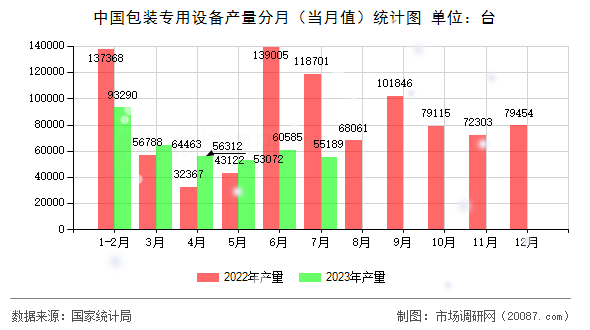 中国包装专用设备产量分月（当月值）统计图