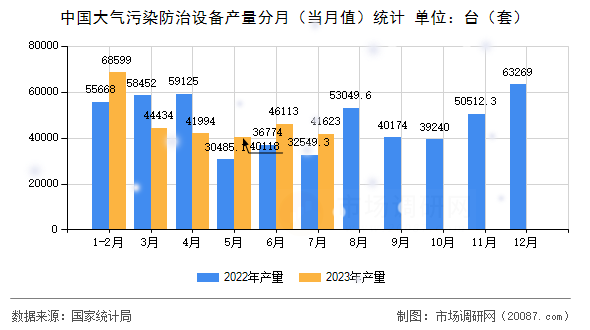 中国大气污染防治设备产量分月（当月值）统计