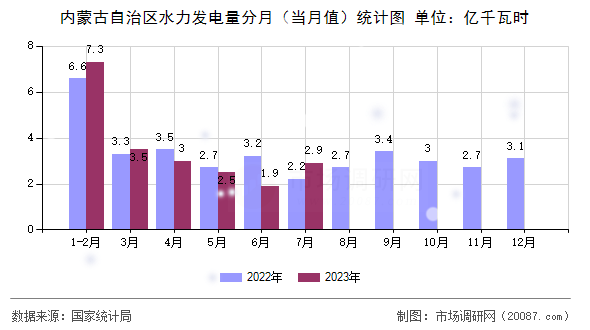 内蒙古自治区水力发电量分月（当月值）统计图