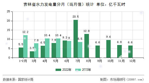 吉林省水力发电量分月（当月值）统计