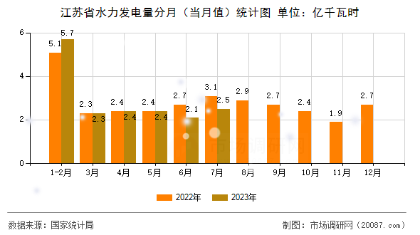 江苏省水力发电量分月（当月值）统计图