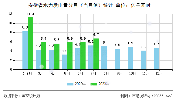 安徽省水力发电量分月（当月值）统计