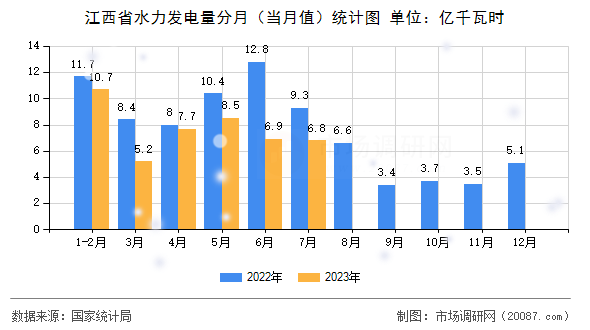 江西省水力发电量分月（当月值）统计图