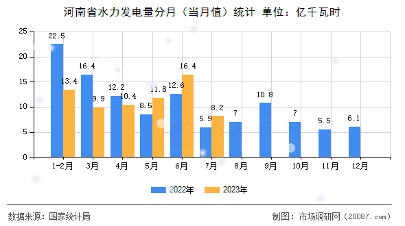 河南省水力发电量分月（当月值）统计