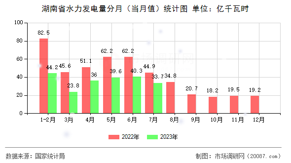 湖南省水力发电量分月（当月值）统计图