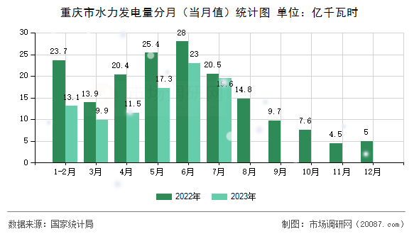 重庆市水力发电量分月（当月值）统计图