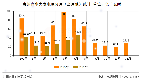 贵州省水力发电量分月（当月值）统计