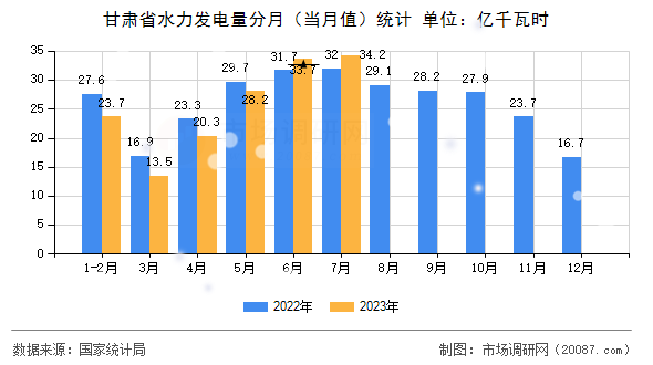 甘肃省水力发电量分月（当月值）统计