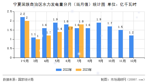 宁夏回族自治区水力发电量分月（当月值）统计图