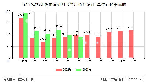 辽宁省核能发电量分月（当月值）统计