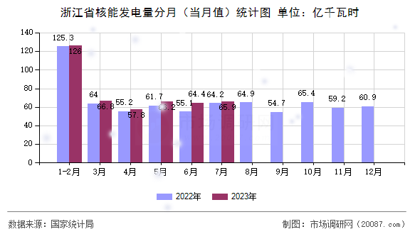 浙江省核能发电量分月（当月值）统计图