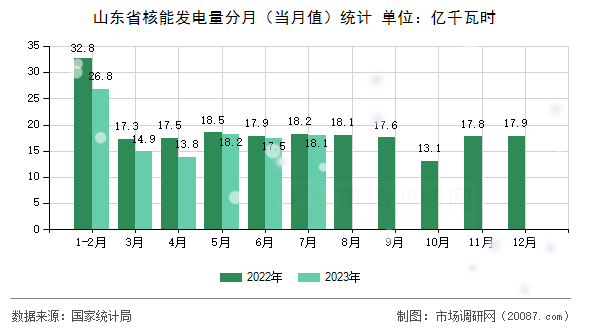 山东省核能发电量分月（当月值）统计