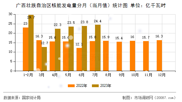 广西壮族自治区核能发电量分月（当月值）统计图