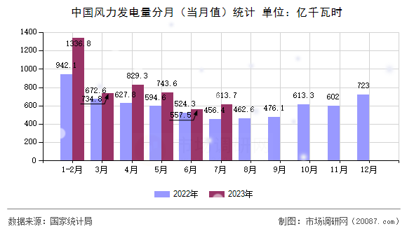 中国风力发电量分月（当月值）统计