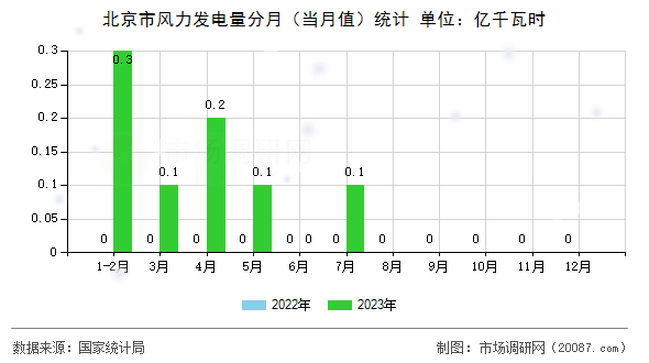 北京市风力发电量分月（当月值）统计