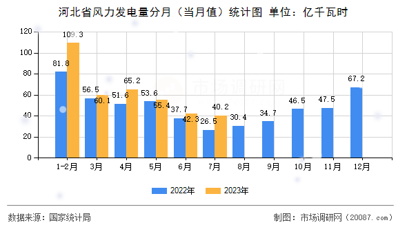 河北省风力发电量分月（当月值）统计图