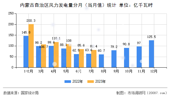 内蒙古自治区风力发电量分月（当月值）统计