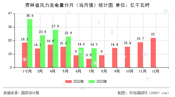 吉林省风力发电量分月（当月值）统计图