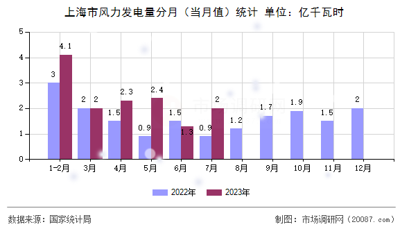 上海市风力发电量分月（当月值）统计