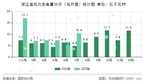 浙江省风力发电量分月（当月值）统计图