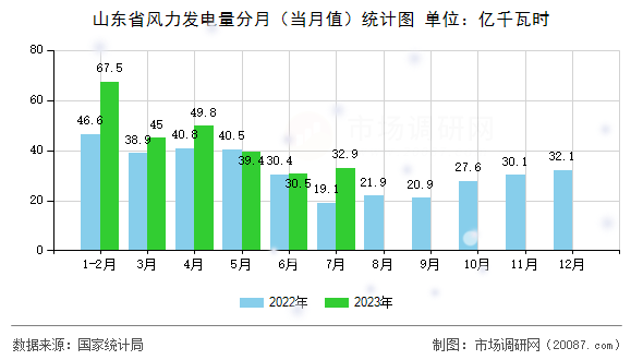 山东省风力发电量分月（当月值）统计图