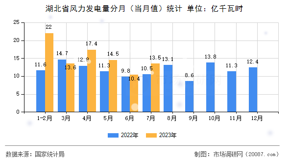 湖北省风力发电量分月（当月值）统计