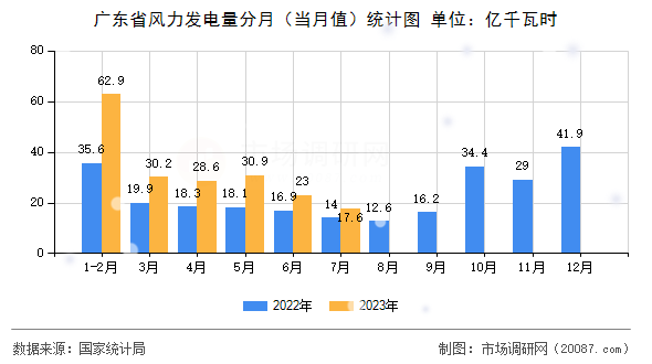 广东省风力发电量分月（当月值）统计图