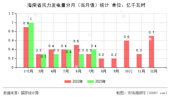 海南省风力发电量分月（当月值）统计