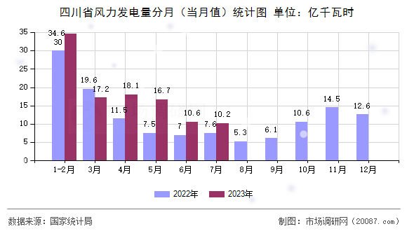 四川省风力发电量分月（当月值）统计图