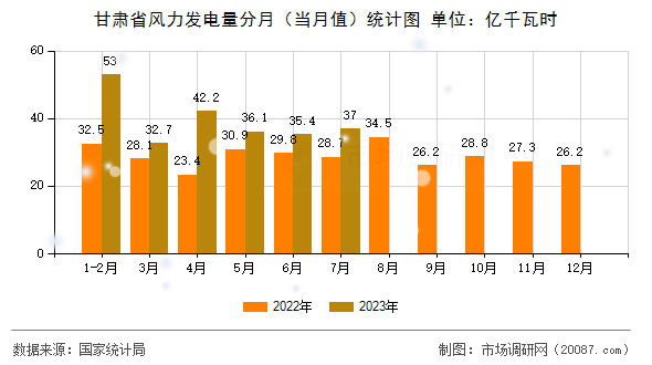 甘肃省风力发电量分月（当月值）统计图