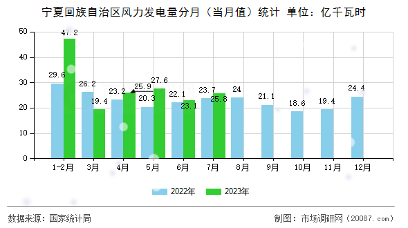 宁夏回族自治区风力发电量分月（当月值）统计