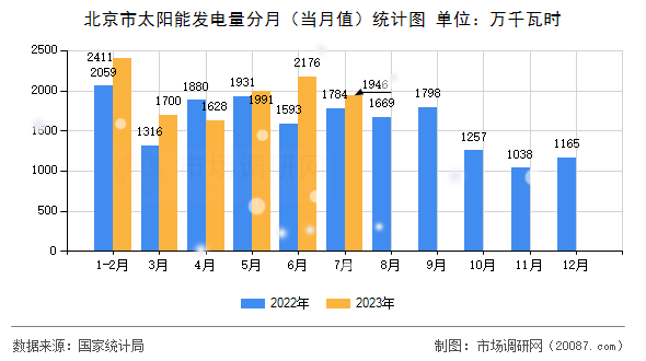 北京市太阳能发电量分月（当月值）统计图