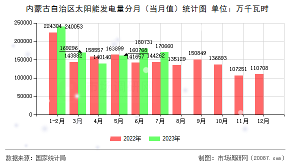 内蒙古自治区太阳能发电量分月（当月值）统计图