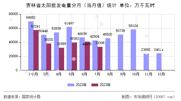 吉林省太阳能发电量分月（当月值）统计