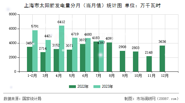 上海市太阳能发电量分月（当月值）统计图