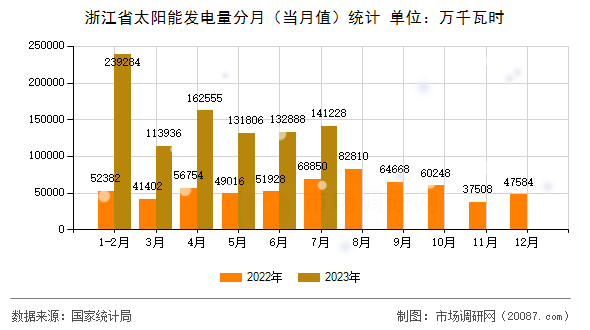 浙江省太阳能发电量分月（当月值）统计