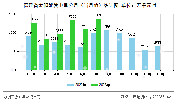 福建省太阳能发电量分月（当月值）统计图