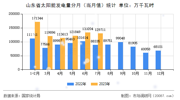 山东省太阳能发电量分月（当月值）统计