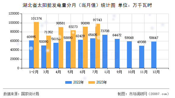 湖北省太阳能发电量分月（当月值）统计图